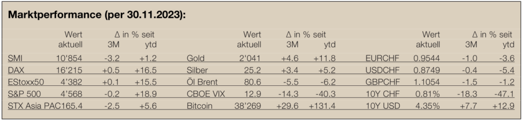 Marktperformance-Newsletter30