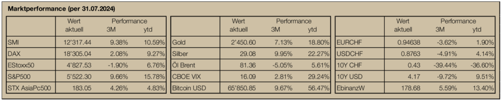 Marktperformance-Newsletter31