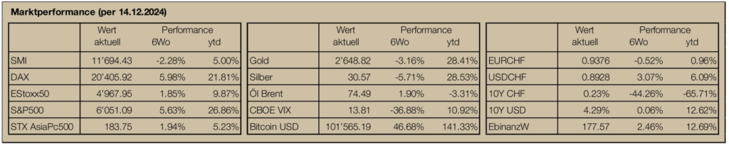 Marktperformance-Newsletter32