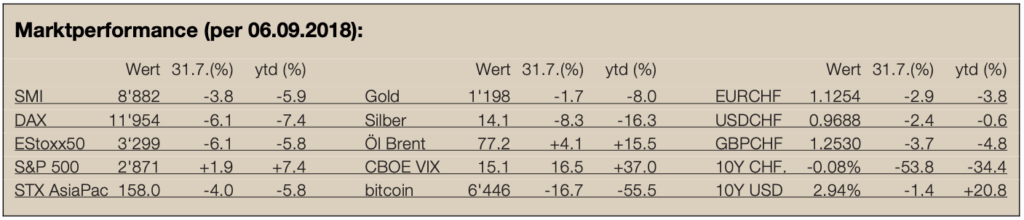 Newsletter 10- Marktperformance
