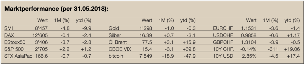Newsletter 7 - Marktperformance