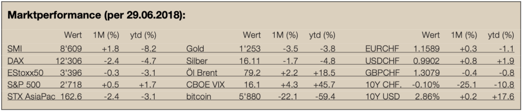 Newsletter 8 - Marktperformance