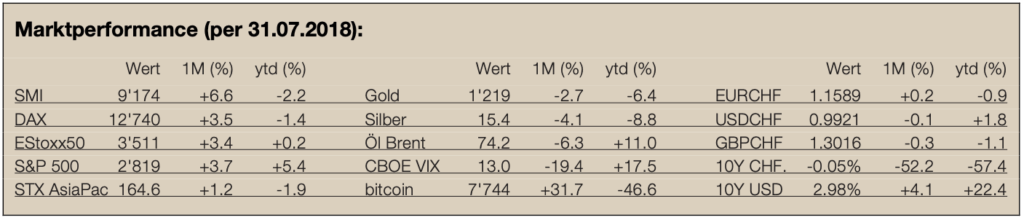 Newsletter 9 - Marktperformance