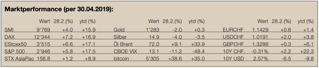 Newsletter15-Marktperformance