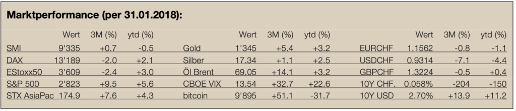Newsletter 4 - Marktperformance