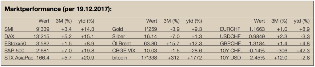 Newsletter 3 - Marktperformance