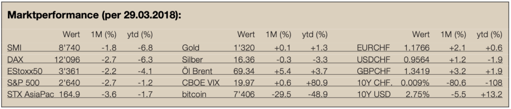 Newsletter 5 - Marktperformance