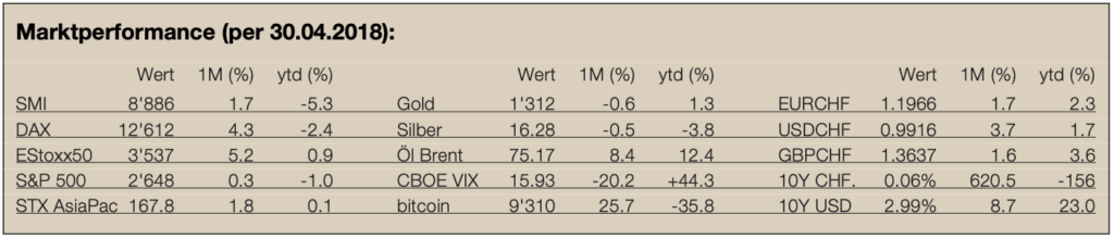 Newsletter 6 - Marktperformance