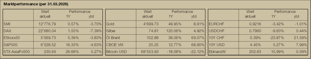 Marktperformance Newsletter 34